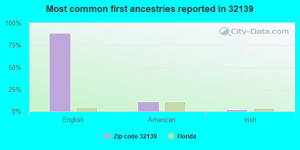 Most common first ancestries reported in 32139
