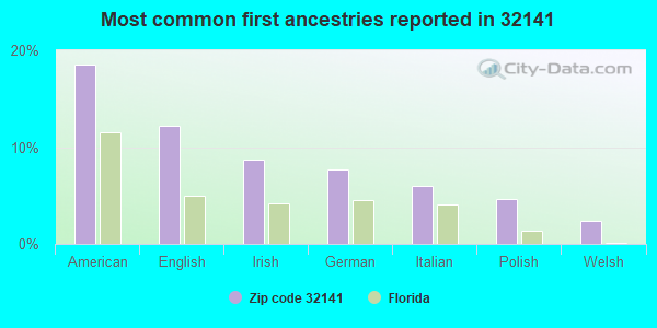 Most common first ancestries reported in 32141