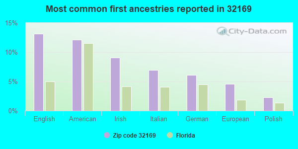 Most common first ancestries reported in 32169
