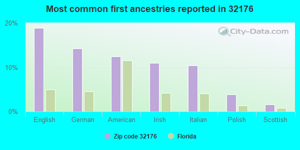 Most common first ancestries reported in 32176