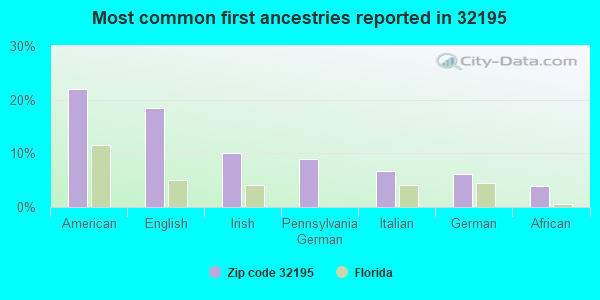 Most common first ancestries reported in 32195