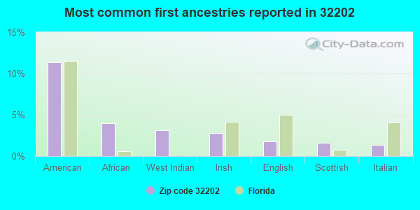 Most common first ancestries reported in 32202