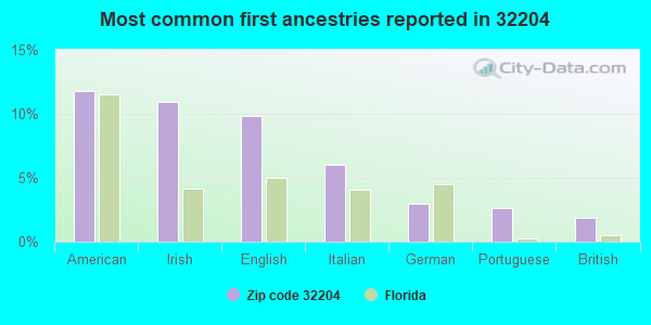Most common first ancestries reported in 32204