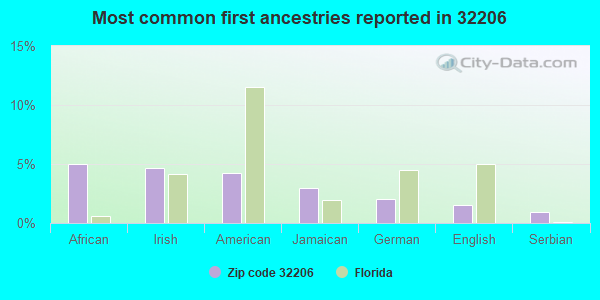 Most common first ancestries reported in 32206