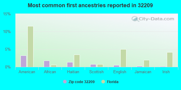 Most common first ancestries reported in 32209