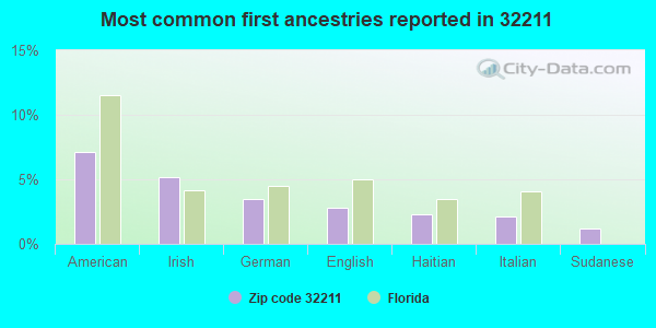 Most common first ancestries reported in 32211