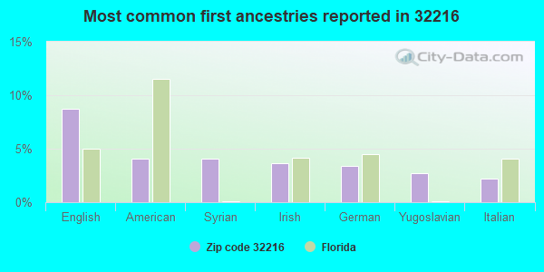 Most common first ancestries reported in 32216