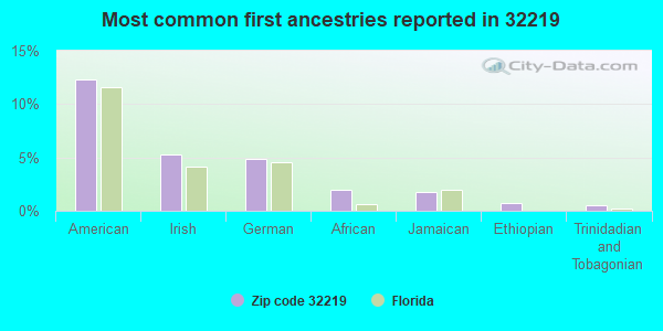 Most common first ancestries reported in 32219