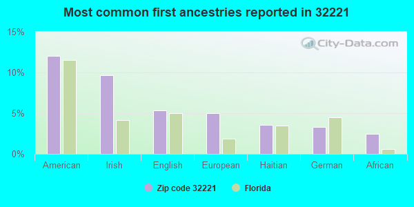 Most common first ancestries reported in 32221