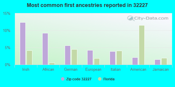 Most common first ancestries reported in 32227