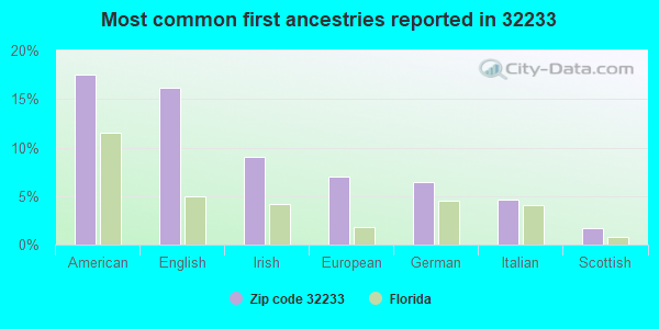 Most common first ancestries reported in 32233