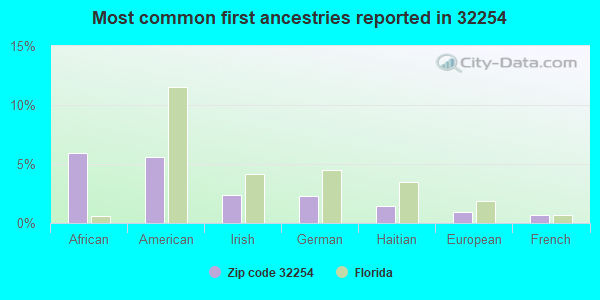 Most common first ancestries reported in 32254