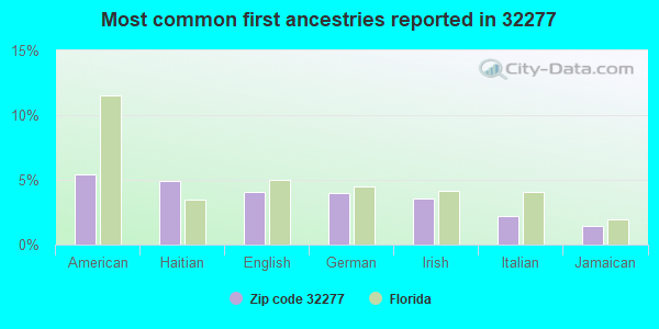 Most common first ancestries reported in 32277