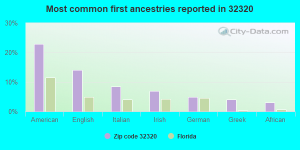 Most common first ancestries reported in 32320