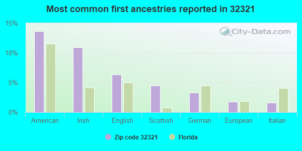 Most common first ancestries reported in 32321