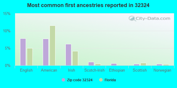 Most common first ancestries reported in 32324