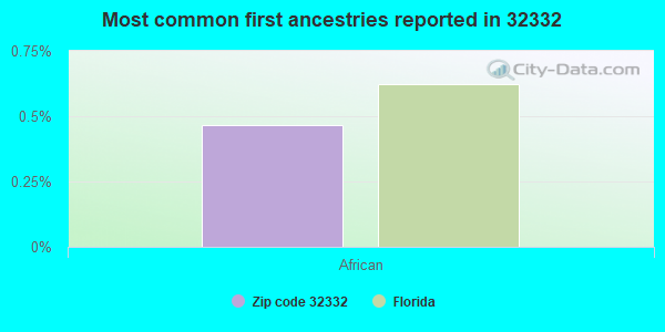 Most common first ancestries reported in 32332