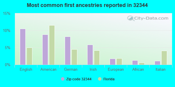 Most common first ancestries reported in 32344