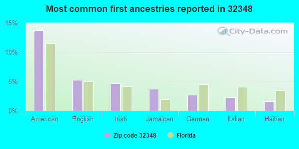 Most common first ancestries reported in 32348