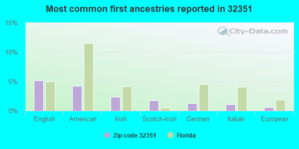 Most common first ancestries reported in 32351