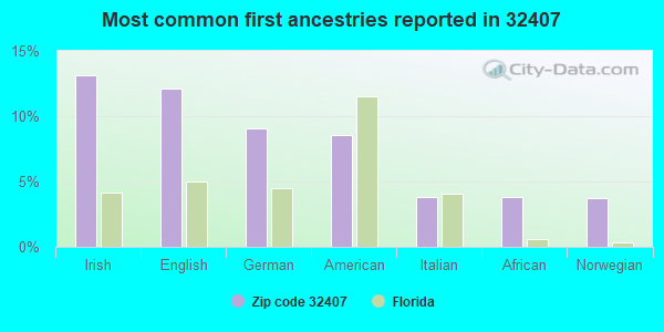 Most common first ancestries reported in 32407