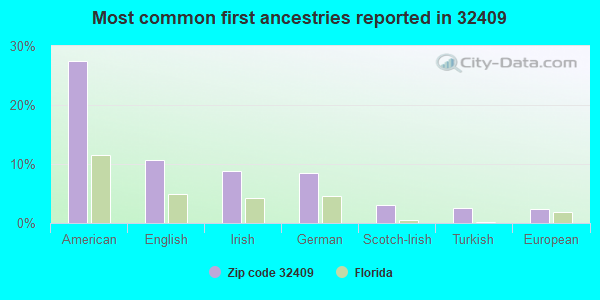 Most common first ancestries reported in 32409