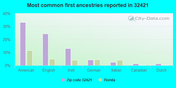 Most common first ancestries reported in 32421