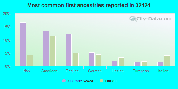 Most common first ancestries reported in 32424