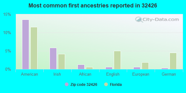 Most common first ancestries reported in 32426