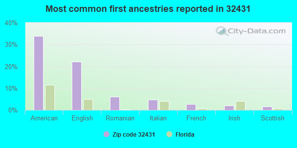 Most common first ancestries reported in 32431