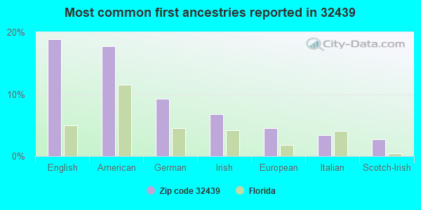 Most common first ancestries reported in 32439