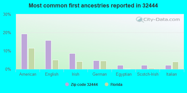 Most common first ancestries reported in 32444