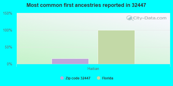 Most common first ancestries reported in 32447