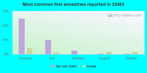Most common first ancestries reported in 32463