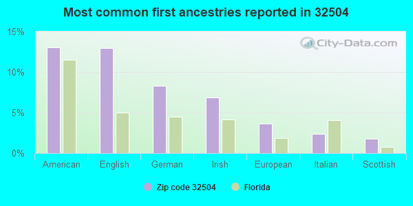 Most common first ancestries reported in 32504