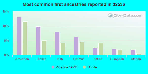 Most common first ancestries reported in 32536
