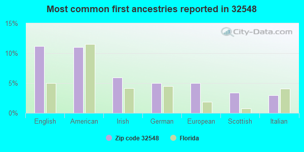 Most common first ancestries reported in 32548