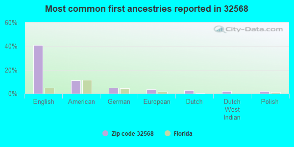 Most common first ancestries reported in 32568