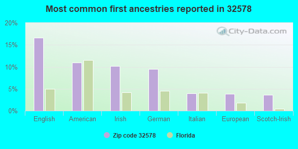 Most common first ancestries reported in 32578
