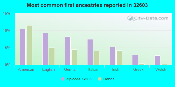 Most common first ancestries reported in 32603