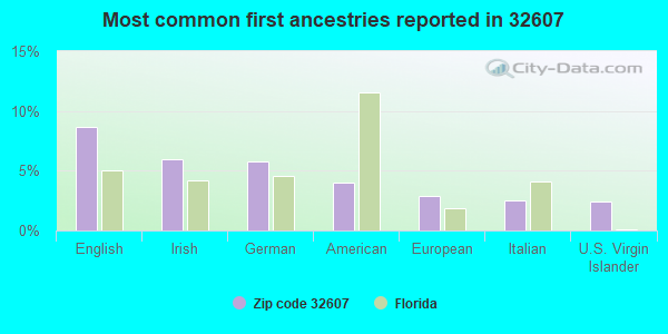 Most common first ancestries reported in 32607
