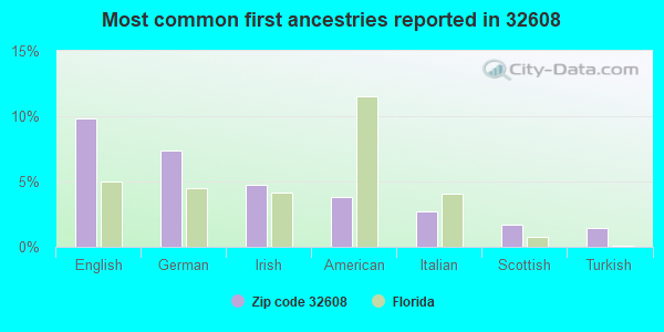 Most common first ancestries reported in 32608