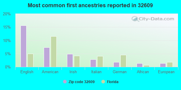 Most common first ancestries reported in 32609