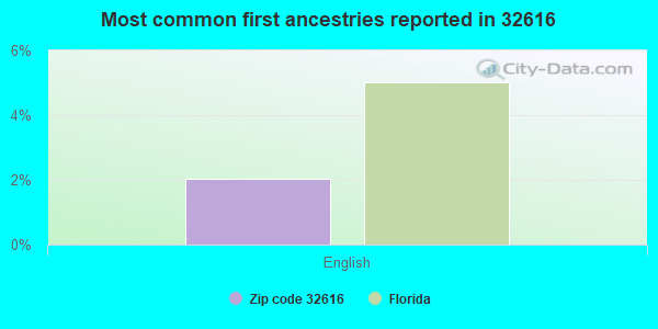 Most common first ancestries reported in 32616