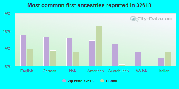 Most common first ancestries reported in 32618