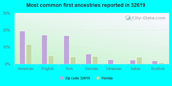 Most common first ancestries reported in 32619