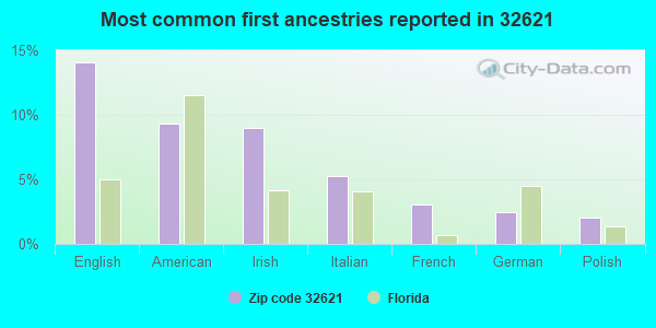 Most common first ancestries reported in 32621