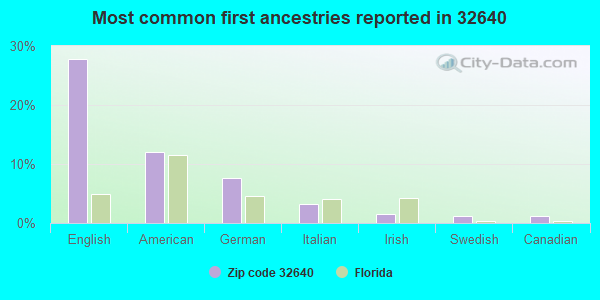 Most common first ancestries reported in 32640