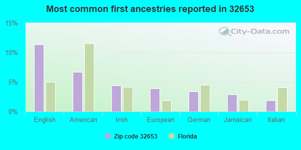 Most common first ancestries reported in 32653