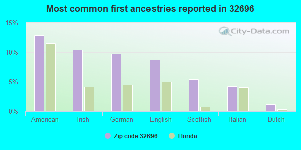 Most common first ancestries reported in 32696
